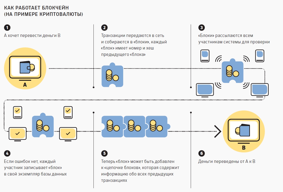 Блокчейн проекты это